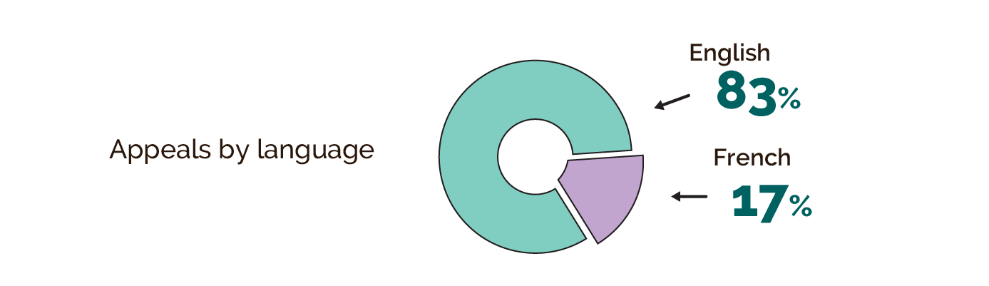 Appeals by language; text version follows