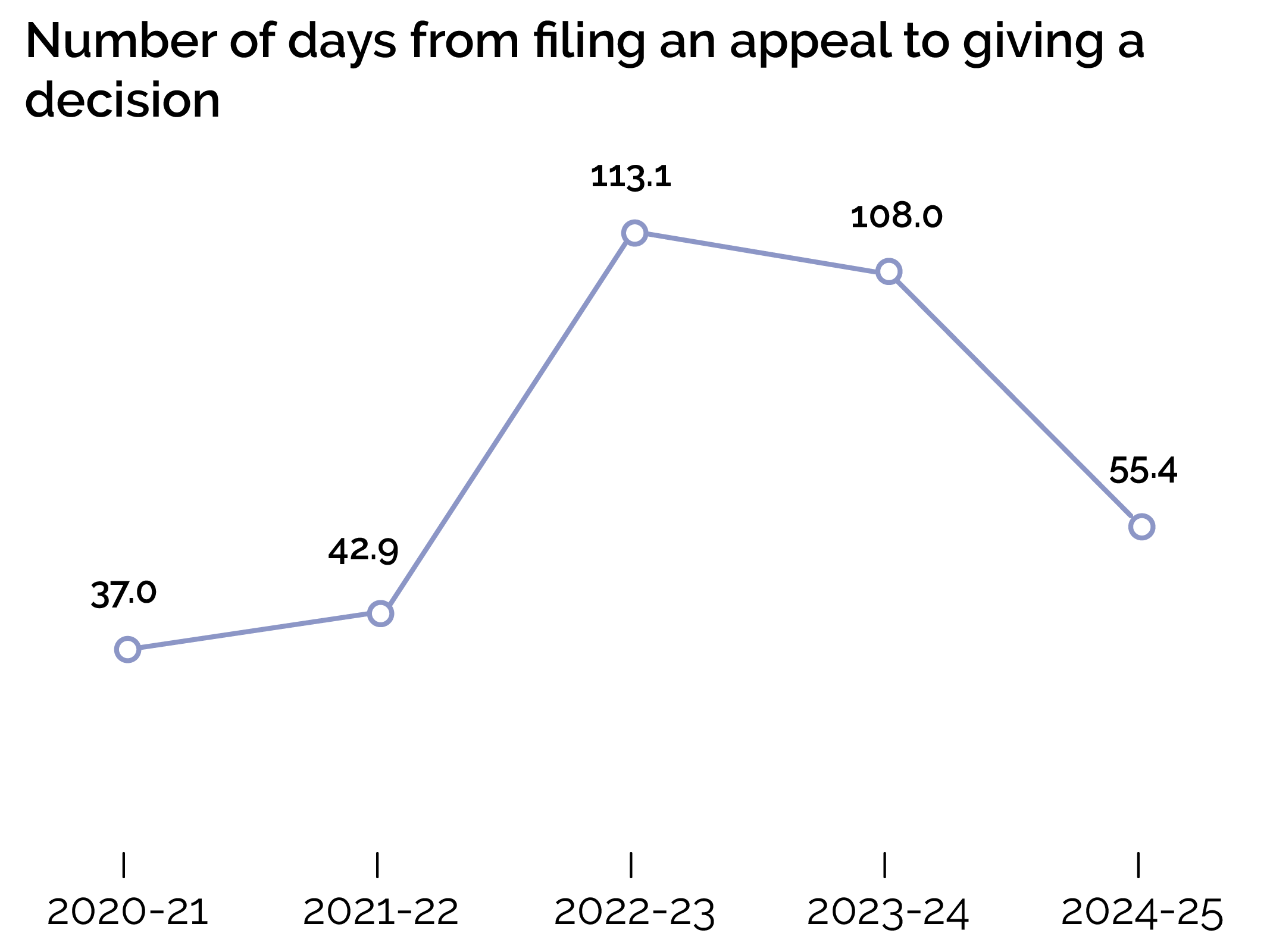Number of days from filing an appeal to giving a decision