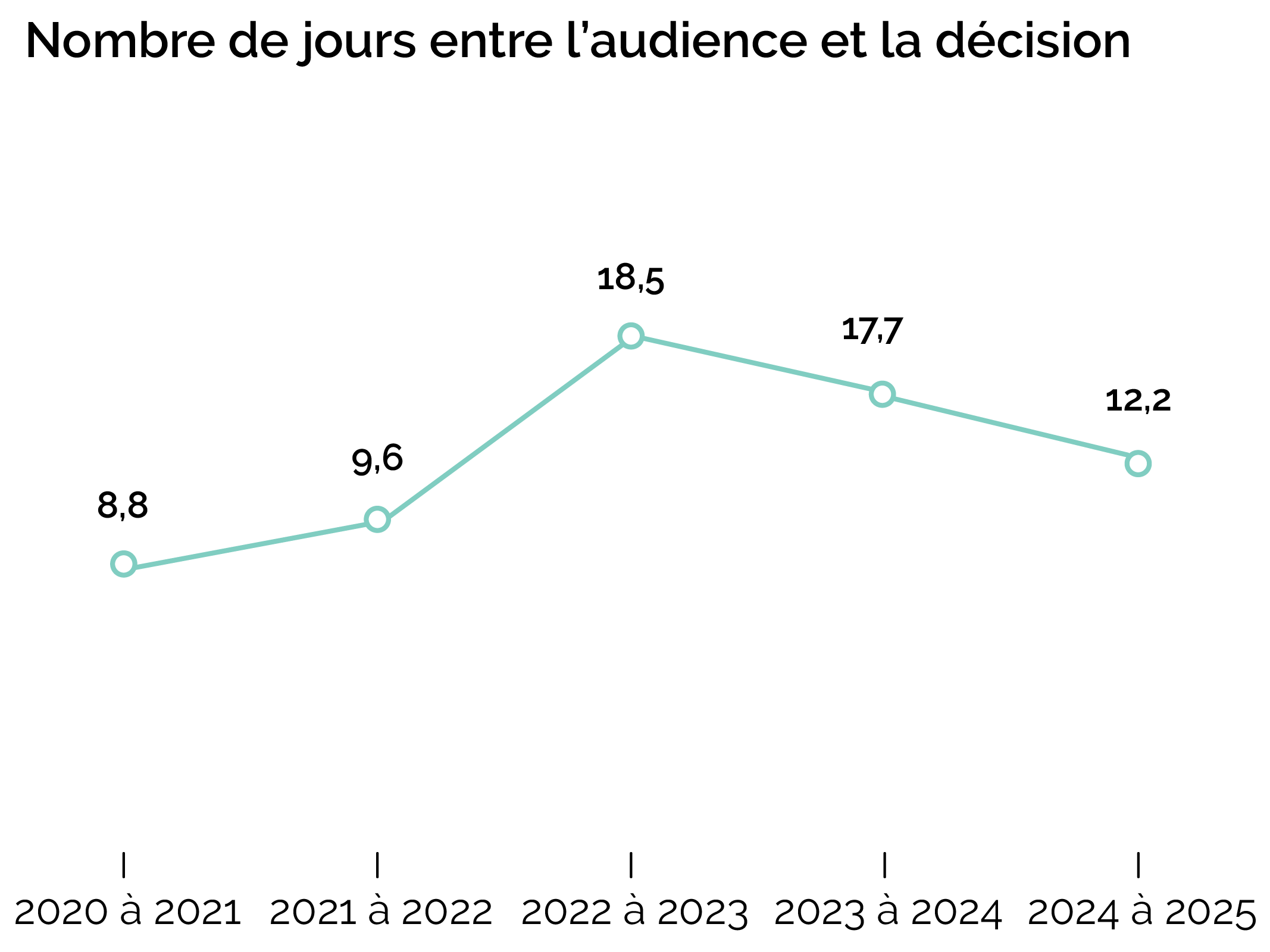 Nombre de jours entre l’audience et la décision