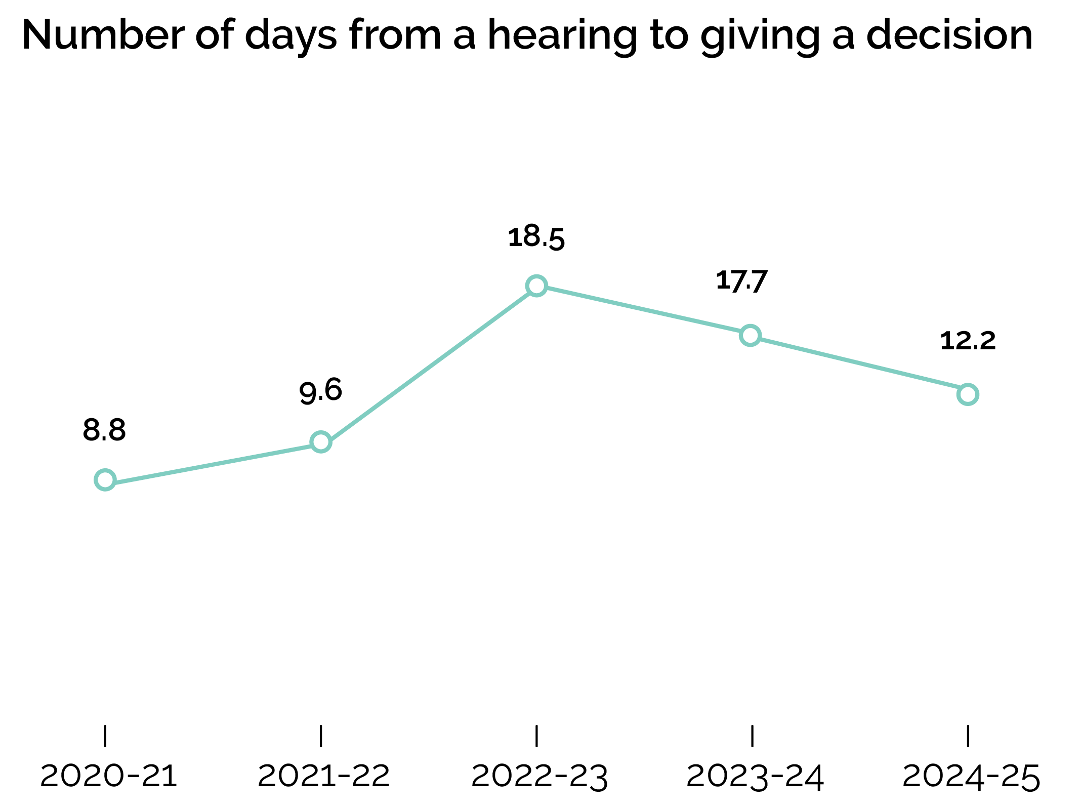 Number of days from a hearing to giving a decision