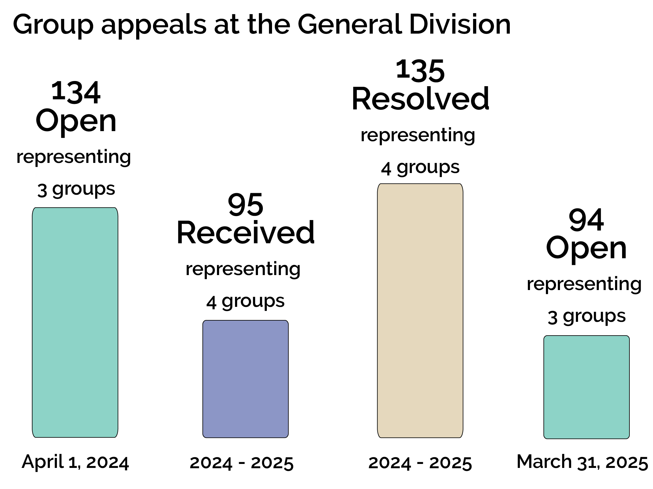 Number of open group appeals at the General Division