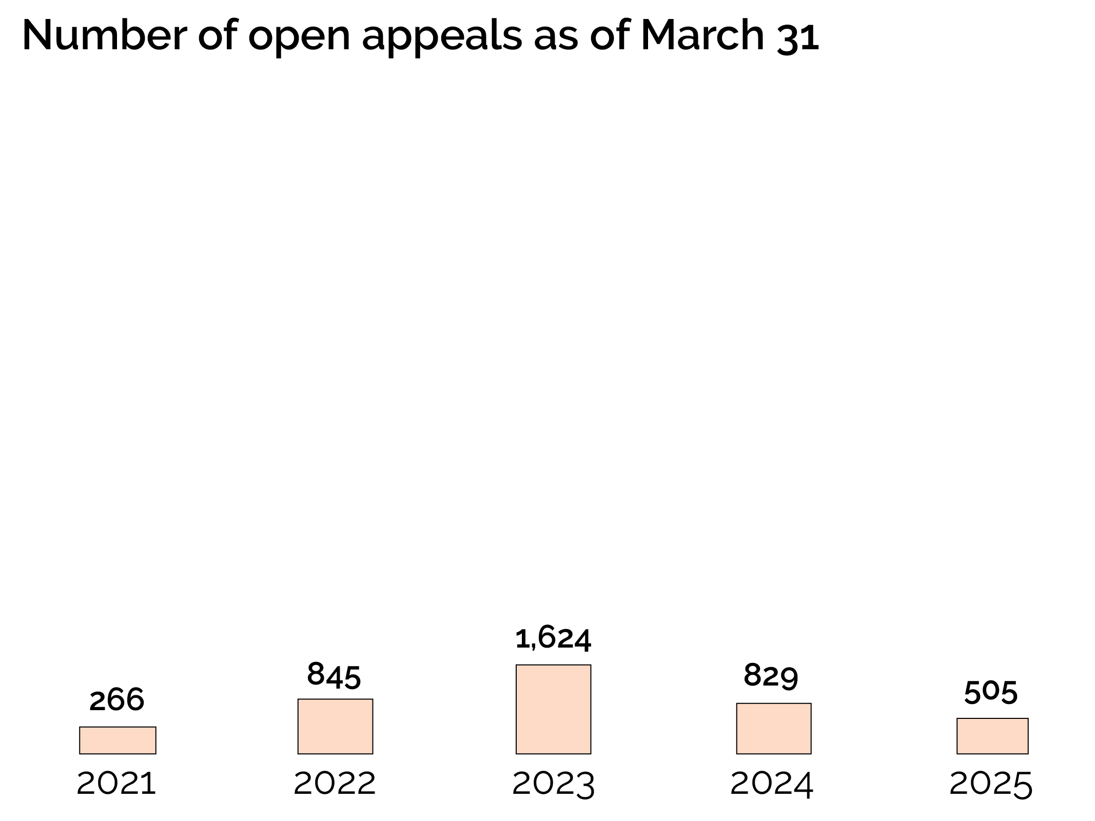 Number of open appeals-GDEI