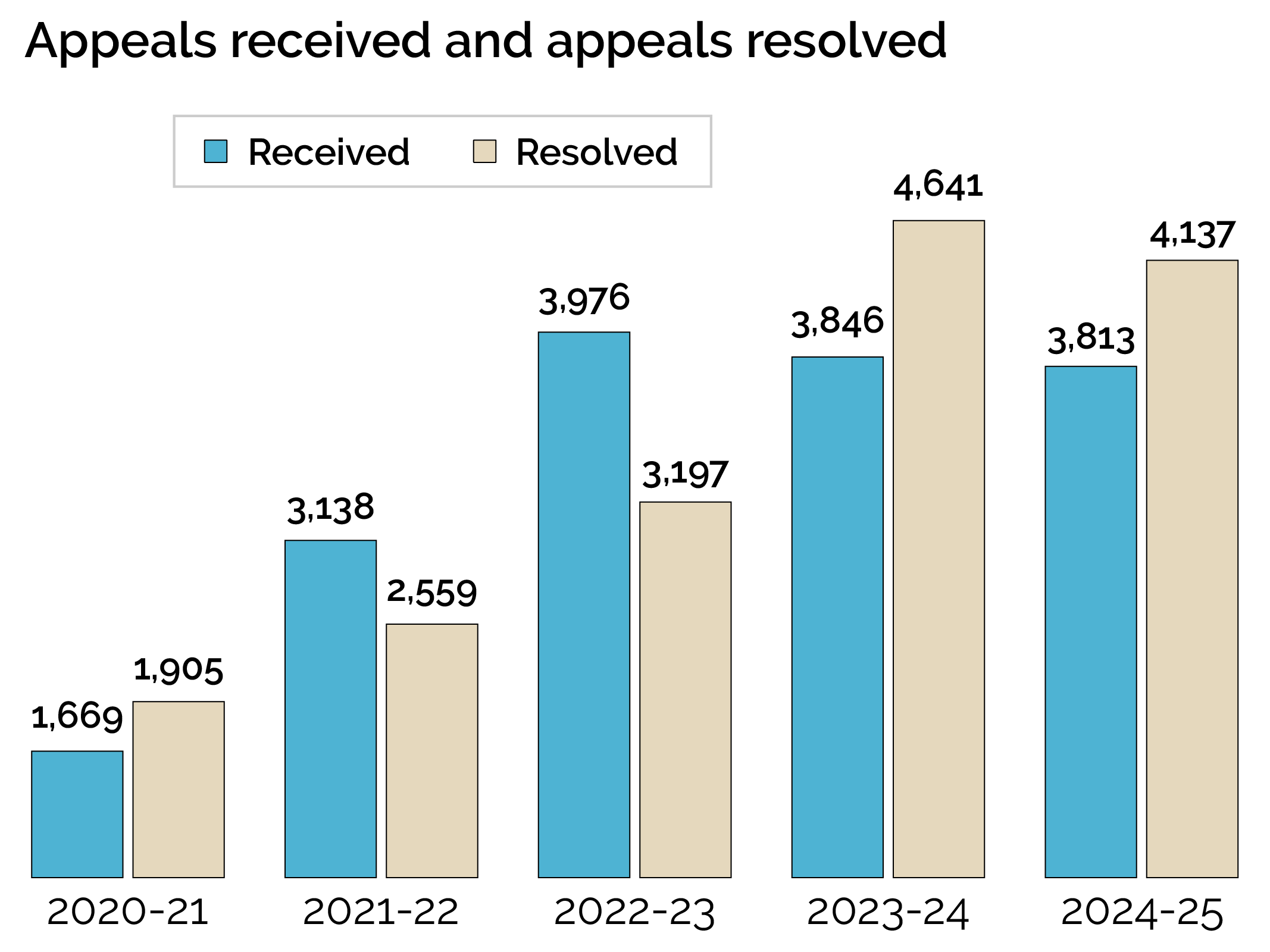 Appeals received and appeals resolved-GDEI