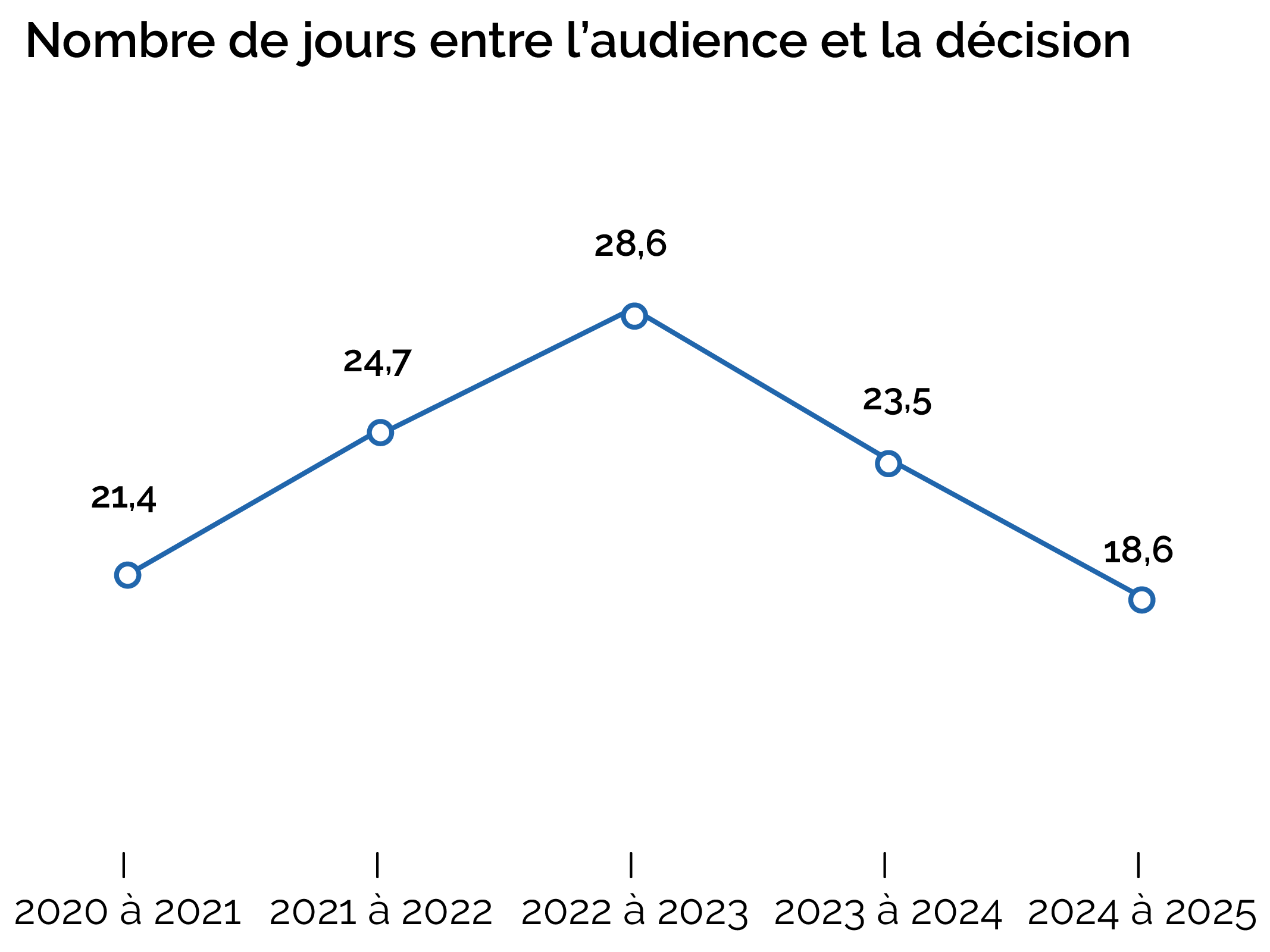 Nombre de jours entre l’audience et la décision -dgsr