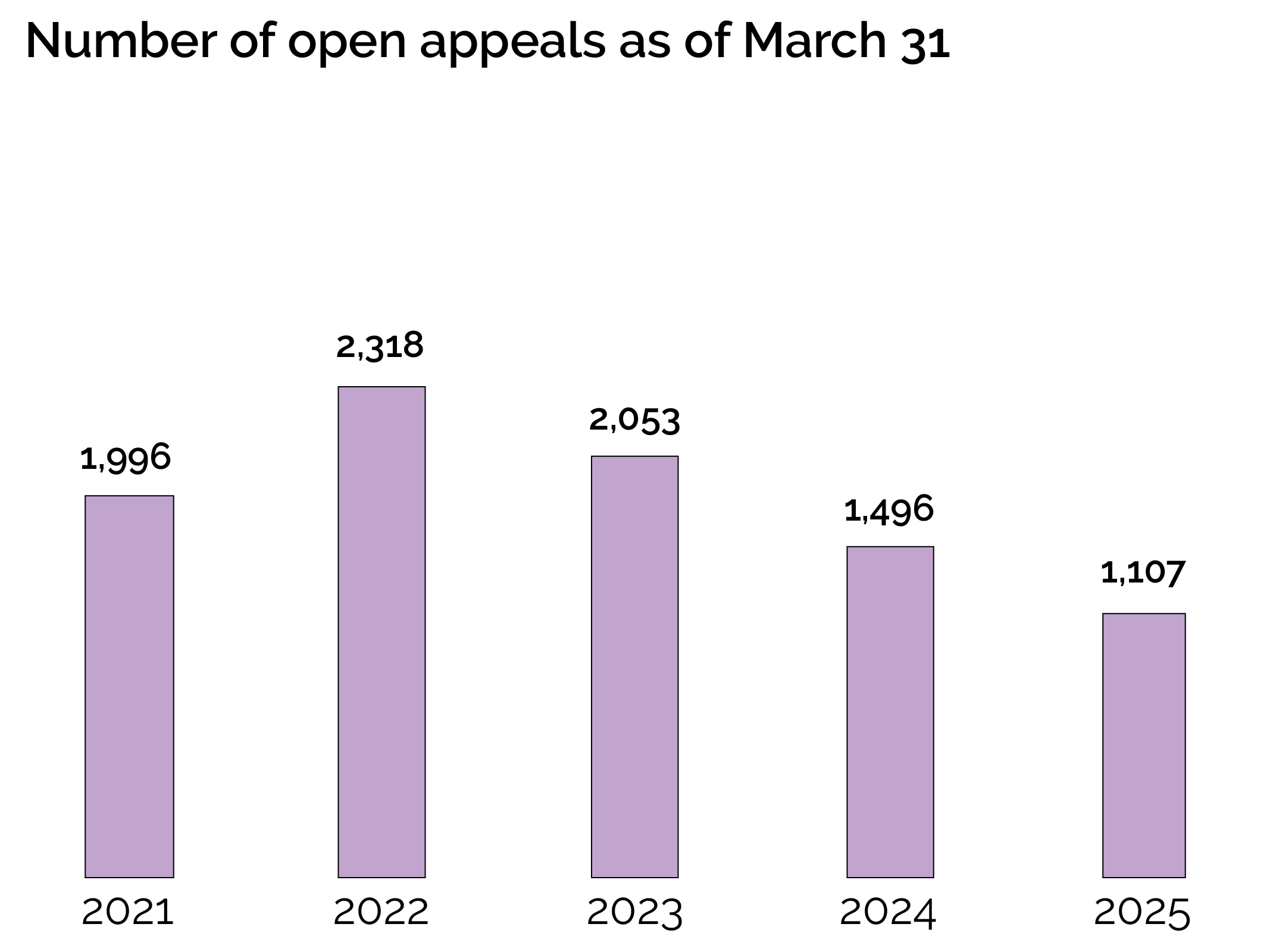 Number of open cases-GDIS