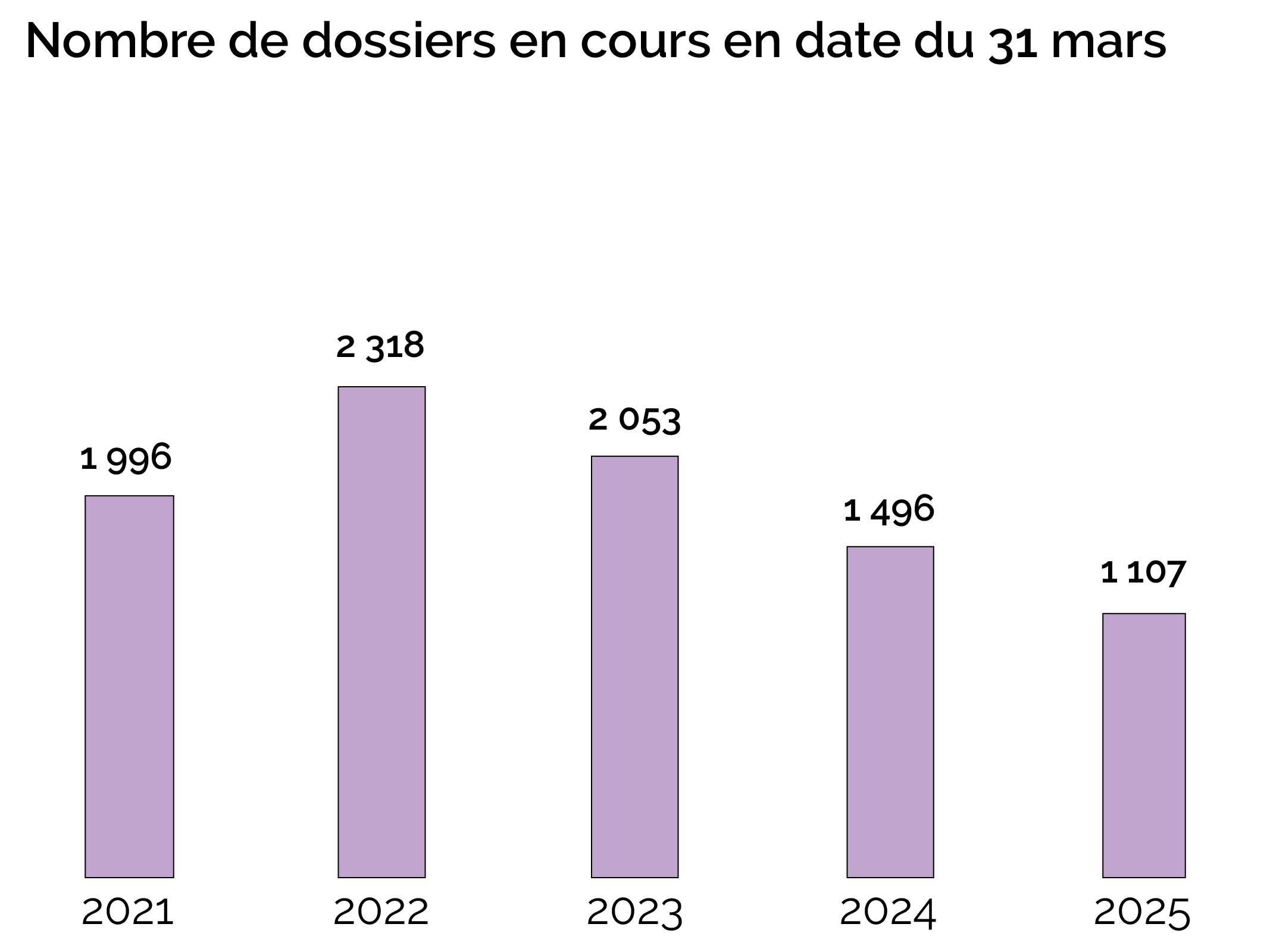 Nombre de dossiers en cours en date du 31 mars-DGSR