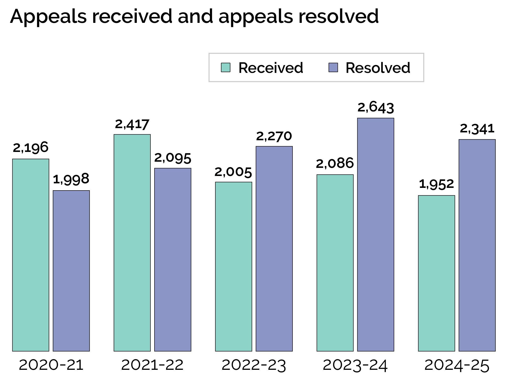 Appeals received and appeals resolved -GDIS
