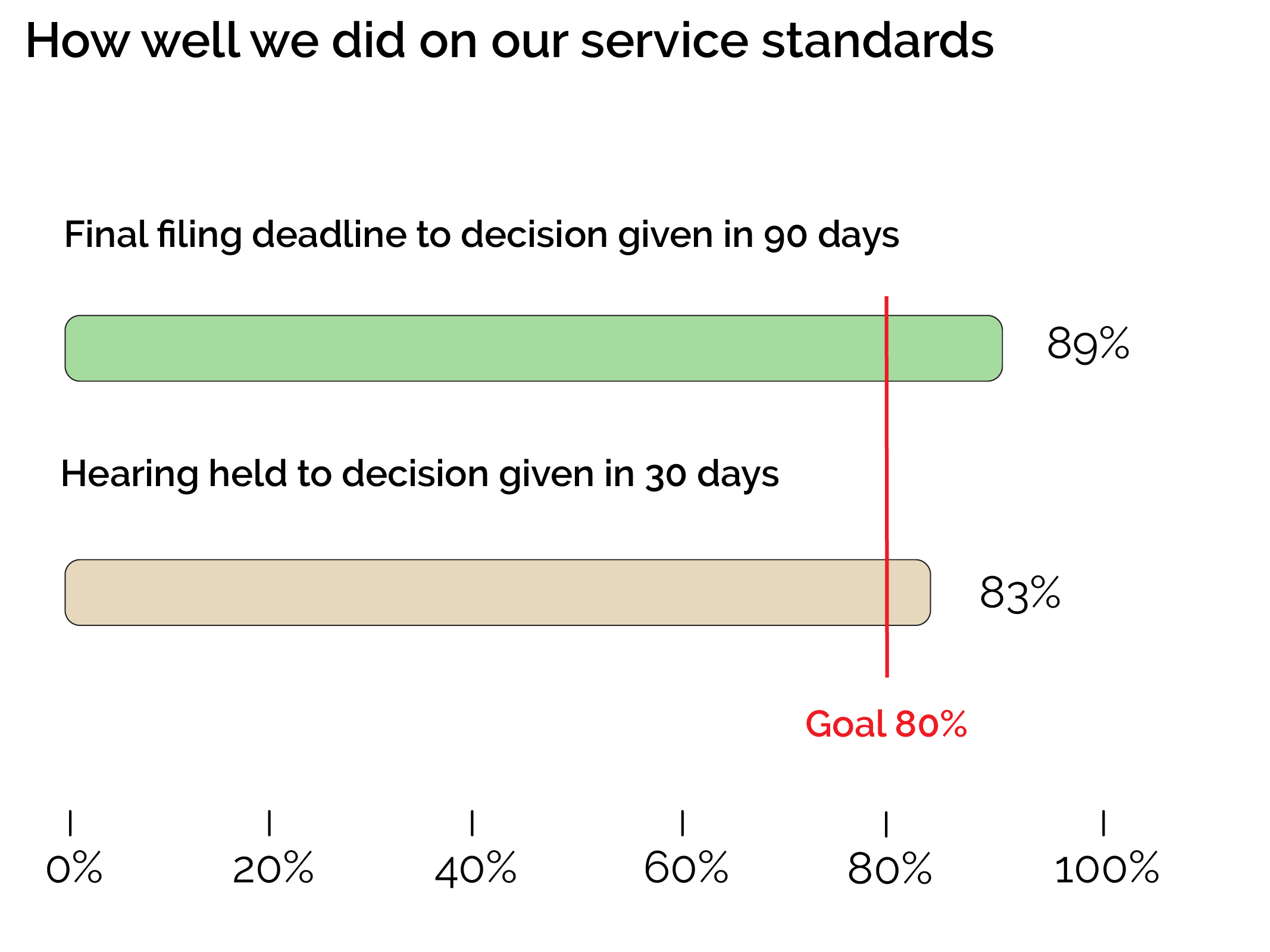 How well we did on our service standards