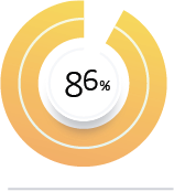 Sondage sur la satisfaction de la clientèle – octobre à décembre 2025 86 %
