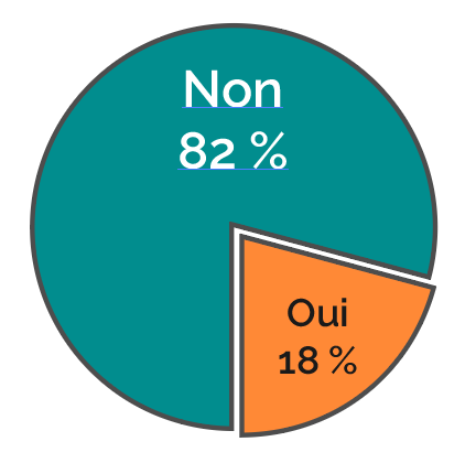 Problèmes techniques (diagramme circulaire)