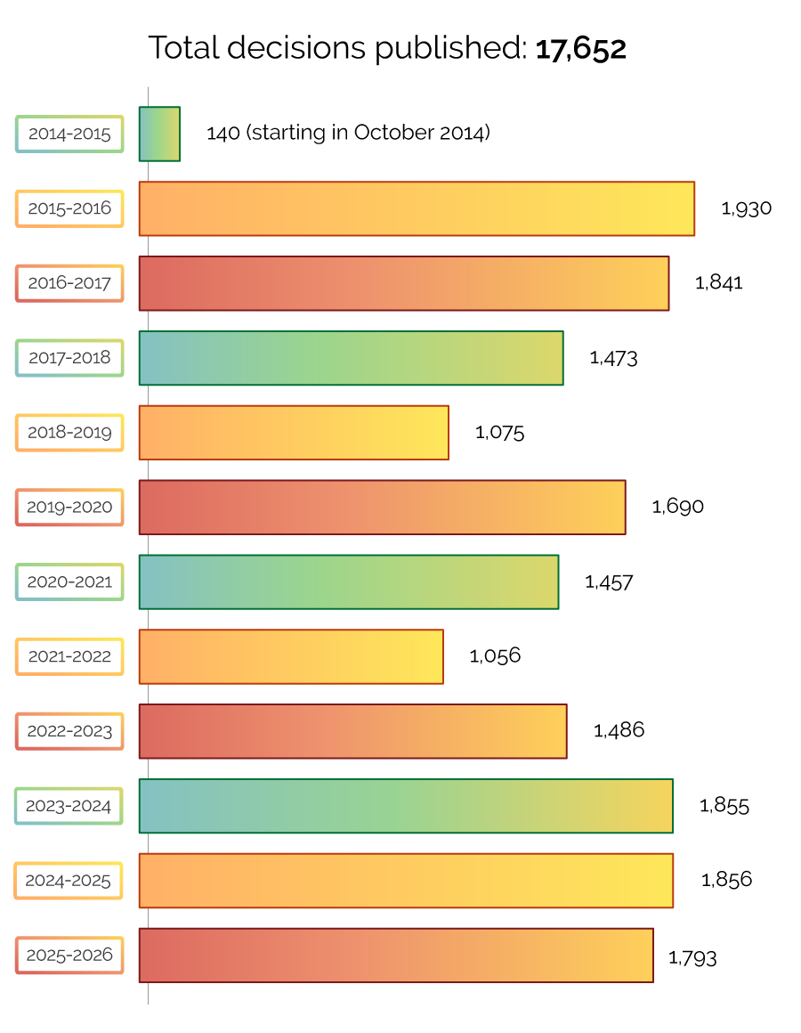 Total decisions published by year