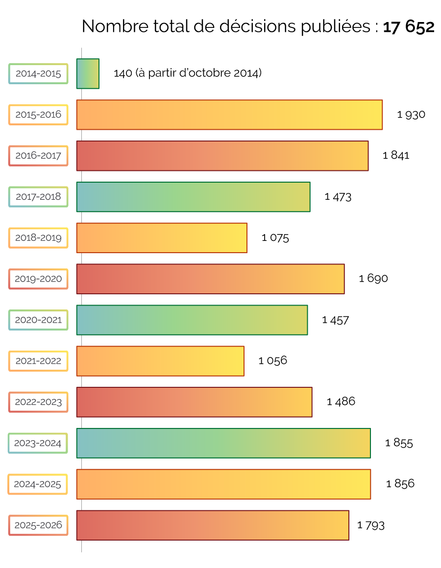 Decisions total publiée par année