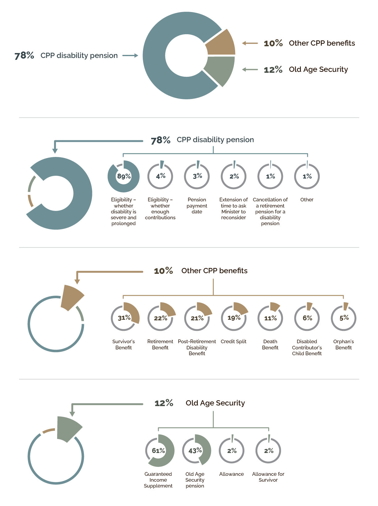 Income Security appeals infographic; text version follows