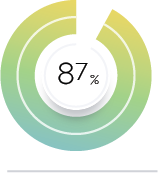 Client survey result: overall satisfaction for April to June 2026 87%