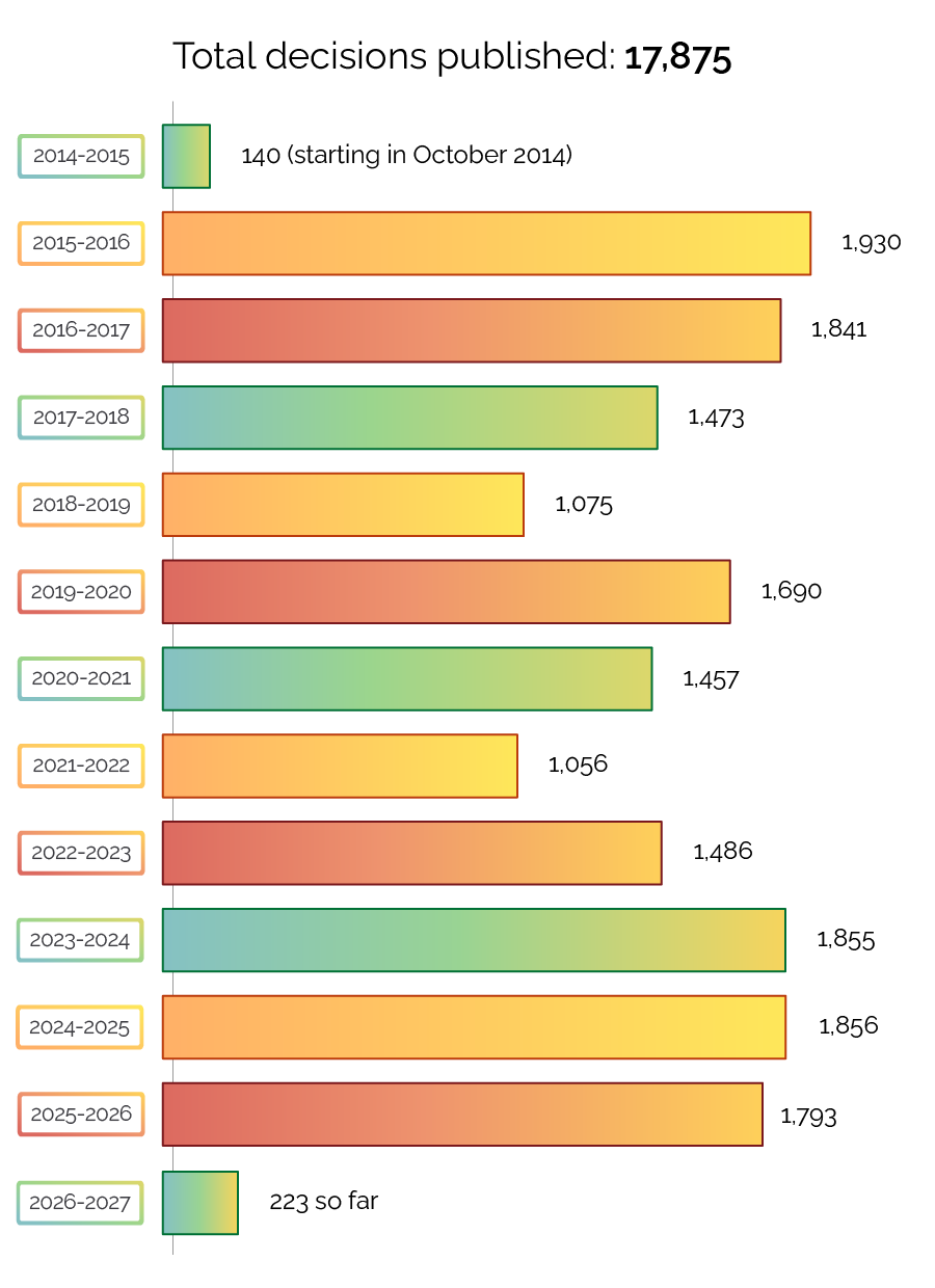 Total decisions published by year