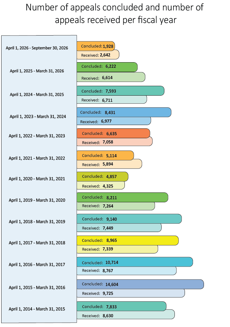 Caseload statistics - number of appeals concluded and number of appeals received per fiscal year