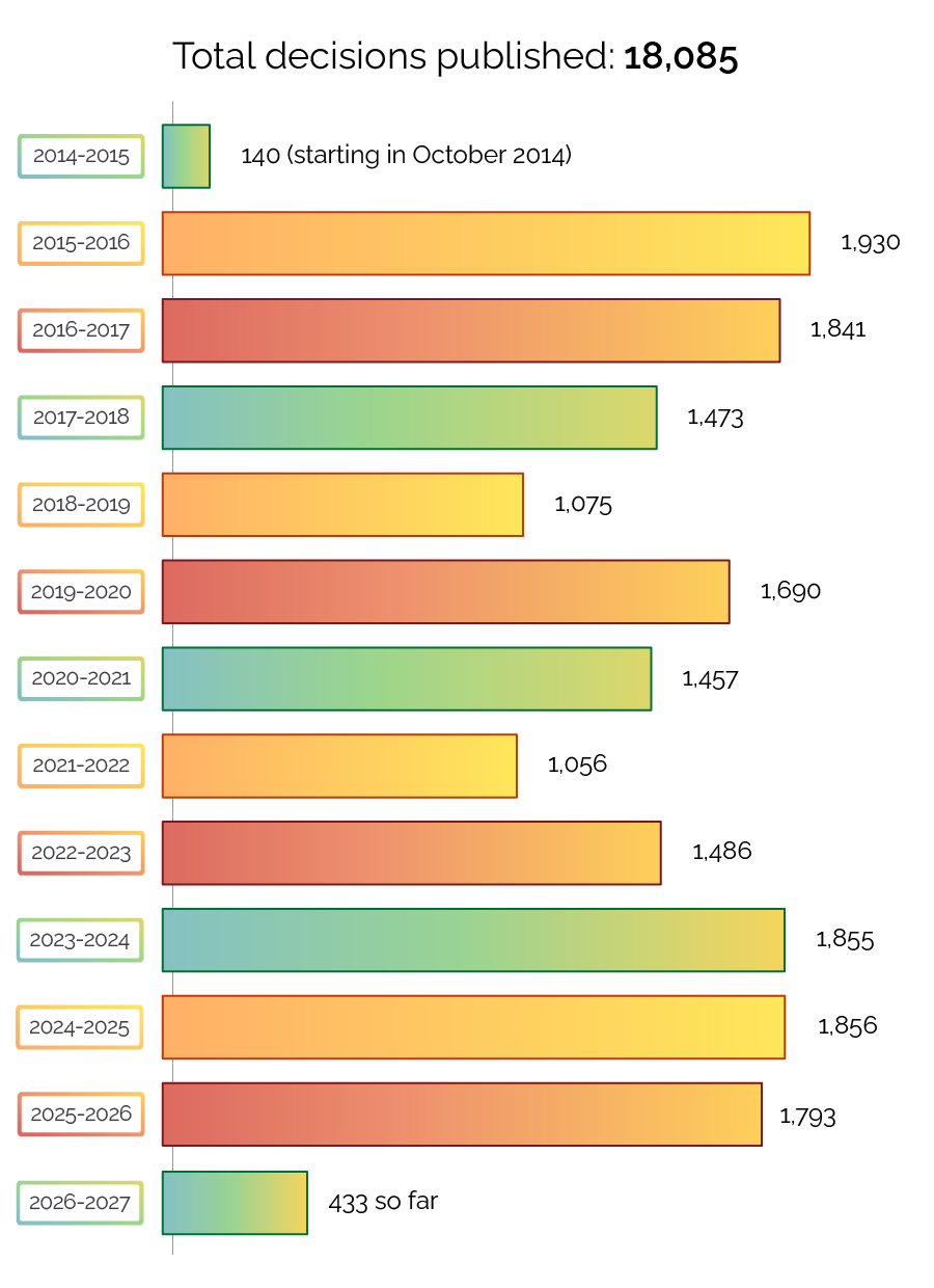 Total decisions published by year