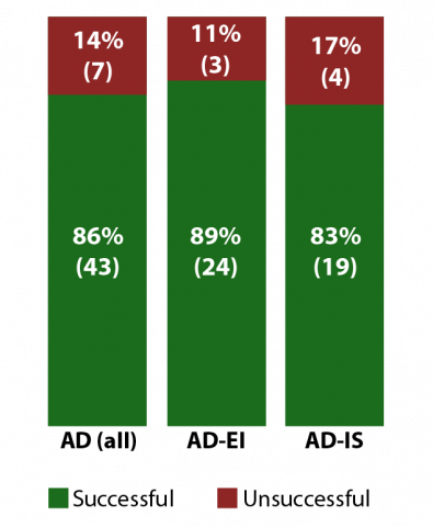 Settlement conference outcomes (percentage and number)