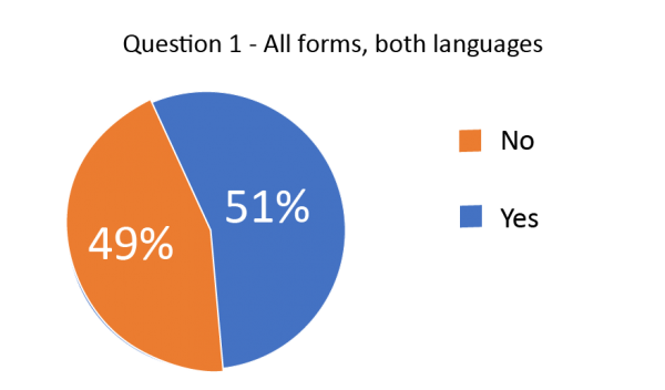 Pie chart showing how many readers responded “yes” and how many responded “no” to the question “Does the form explain any legal and other unfamiliar terms, abbreviations or acronyms, or other references?”