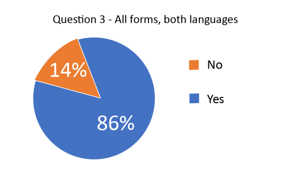 Pie chart showing how many readers responded “yes” and how many responded “no” to the question “Is the form structured and organized in an order that would make sense to the reader, using appropriate headings, etc.?”