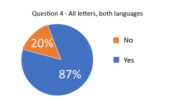 Question 4 Pie chart showing yes and no percentages