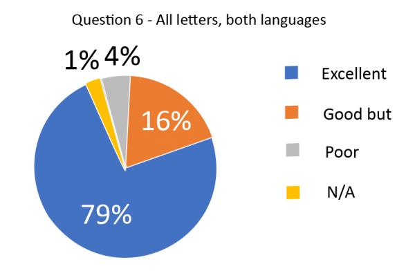 Question 6 Pie chart showing excellent, good but, poor and n/a percentages