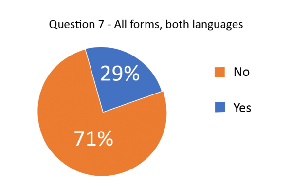 Pie chart showing how many readers responded “yes” and how many responded “no” to the question “Was there any part/section of the form that you did not know how to complete?”