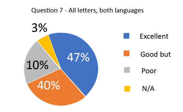 Question 7 Pie chart showing excellent, good but, poor and n/a percentages