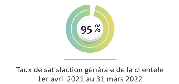 Taux de satisfaction générale de la clientèle – 1er avril 2021 au 31 mars 2022 : 95 % 